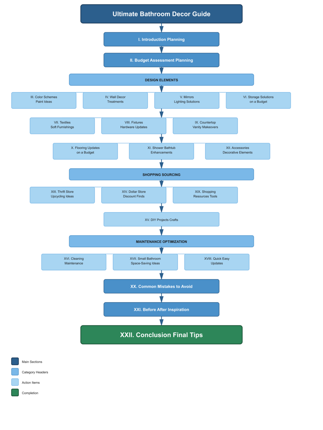 Bathroom Makeover Ideas 